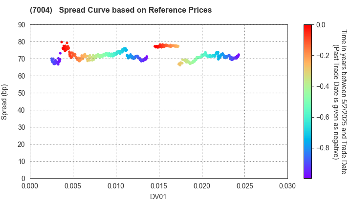 Kanadevia Corporation: Spread Curve based on JSDA Reference Prices