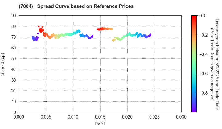 Hitachi Zosen Corporation: Spread Curve based on JSDA Reference Prices