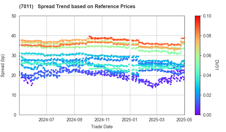 Mitsubishi Heavy Industries, Ltd.: Spread Trend based on JSDA Reference Prices