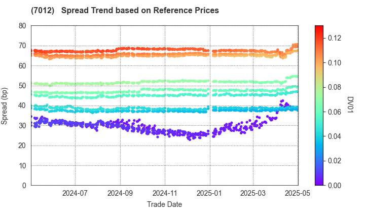 Kawasaki Heavy Industries, Ltd.: Spread Trend based on JSDA Reference Prices