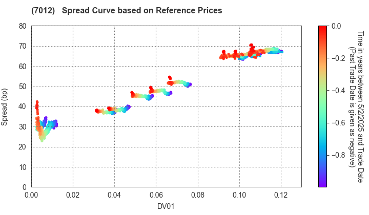 Kawasaki Heavy Industries, Ltd.: Spread Curve based on JSDA Reference Prices