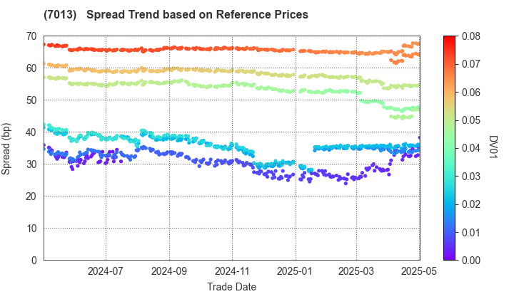 IHI Corporation: Spread Trend based on JSDA Reference Prices