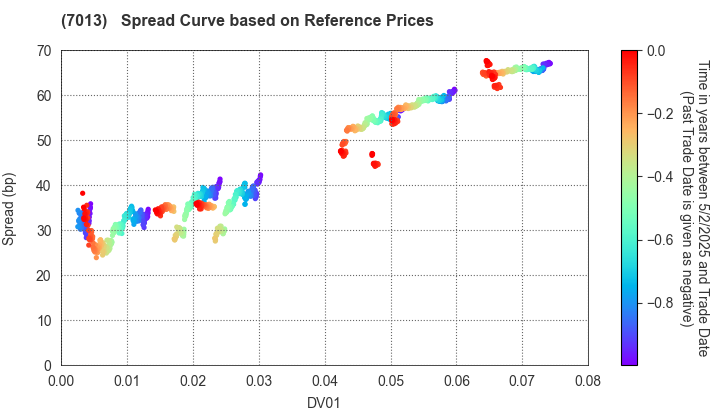 IHI Corporation: Spread Curve based on JSDA Reference Prices