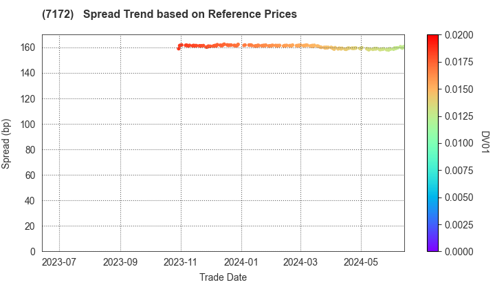 Japan Investment Adviser Co.,Ltd.: Spread Trend based on JSDA Reference Prices
