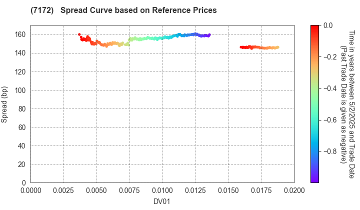 Japan Investment Adviser Co.,Ltd.: Spread Curve based on JSDA Reference Prices