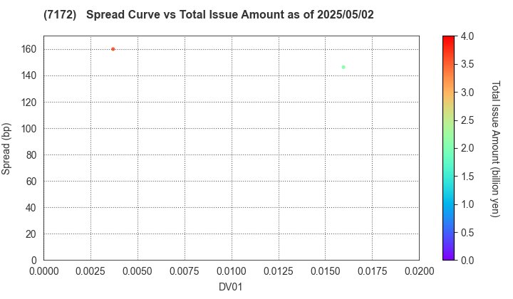 Japan Investment Adviser Co.,Ltd.: The Spread vs Total Issue Amount as of 5/2/2025