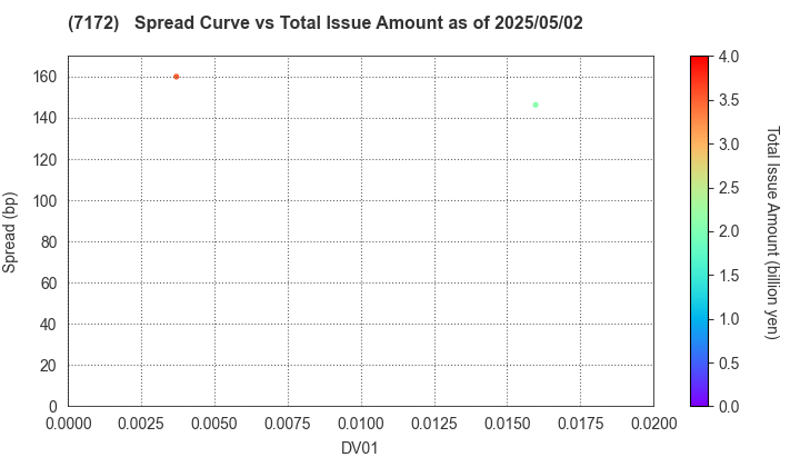 Japan Investment Adviser Co.,Ltd.: The Spread vs Total Issue Amount as of 5/10/2024