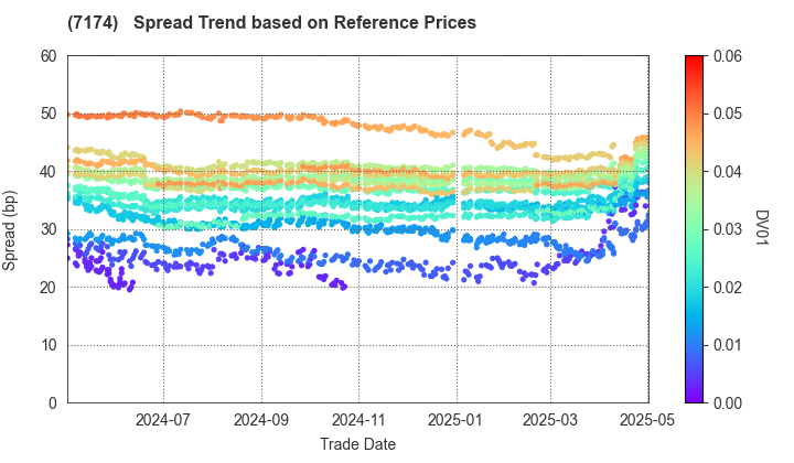 JA Mitsui Leasing, Ltd.: Spread Trend based on JSDA Reference Prices