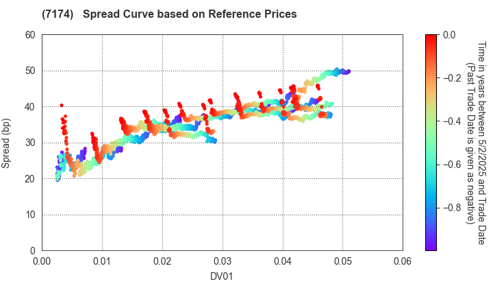 JA Mitsui Leasing, Ltd.: Spread Curve based on JSDA Reference Prices