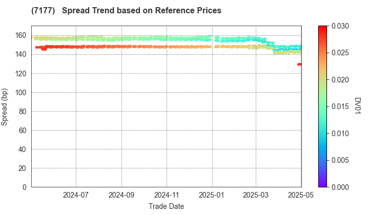 GMO Financial Holdings, Inc.: Spread Trend based on JSDA Reference Prices