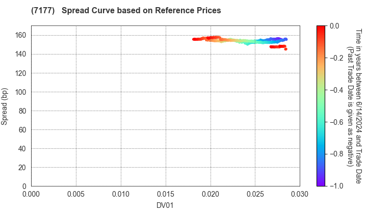 GMO Financial Holdings, Inc.: Spread Curve based on JSDA Reference Prices