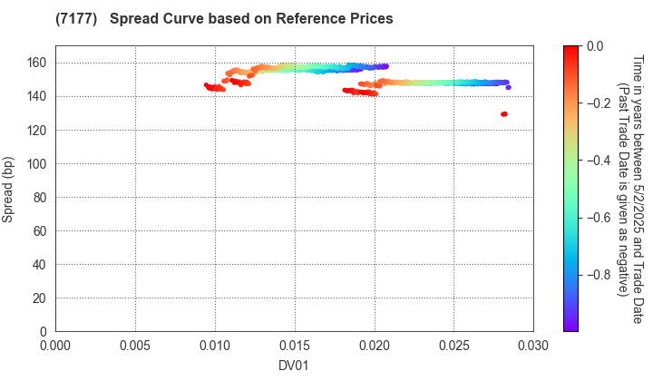 GMO Financial Holdings, Inc.: Spread Curve based on JSDA Reference Prices