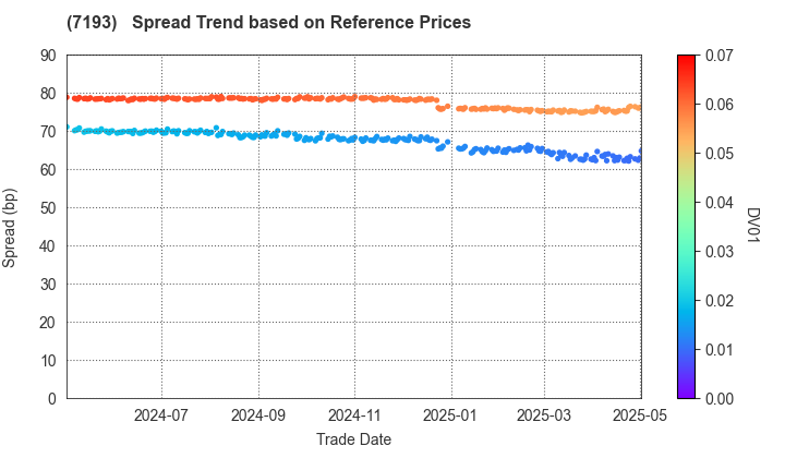 The Mortgage Corporation of Japan, Limited.: Spread Trend based on JSDA Reference Prices