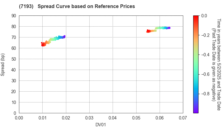 The Mortgage Corporation of Japan, Limited.: Spread Curve based on JSDA Reference Prices