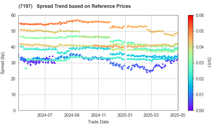 Sumitomo Mitsui Trust Panasonic Finance Co., Ltd.: Spread Trend based on JSDA Reference Prices