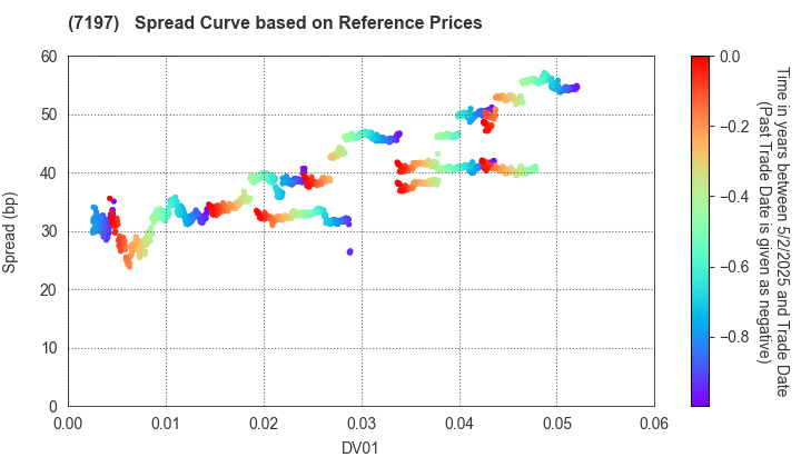 Sumitomo Mitsui Trust Panasonic Finance Co., Ltd.: Spread Curve based on JSDA Reference Prices