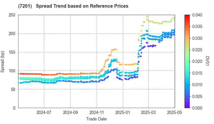 NISSAN MOTOR CO.,LTD.: Spread Trend based on JSDA Reference Prices