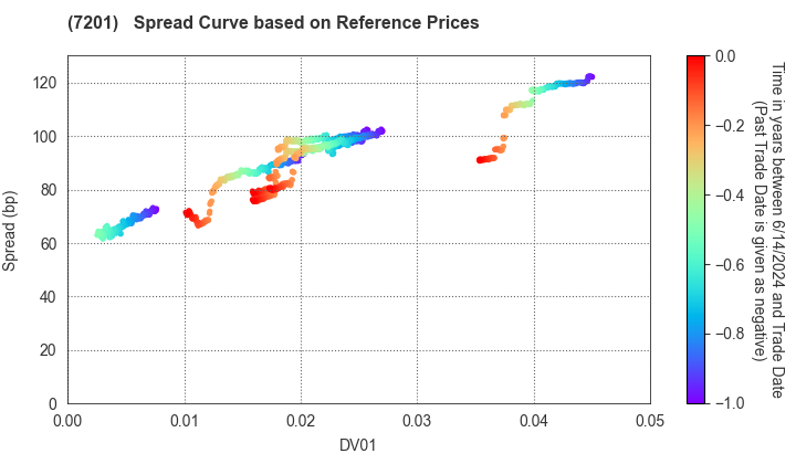 NISSAN MOTOR CO.,LTD.: Spread Curve based on JSDA Reference Prices