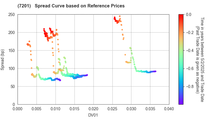 NISSAN MOTOR CO.,LTD.: Spread Curve based on JSDA Reference Prices