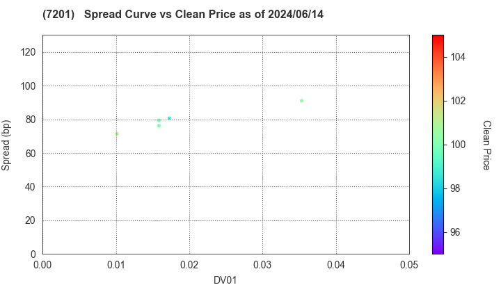 NISSAN MOTOR CO.,LTD.: The Spread vs Price as of 5/17/2024