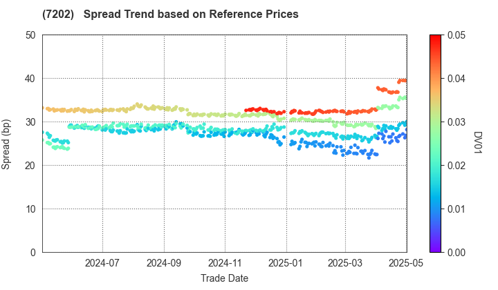 ISUZU MOTORS LIMITED: Spread Trend based on JSDA Reference Prices