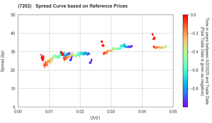 ISUZU MOTORS LIMITED: Spread Curve based on JSDA Reference Prices