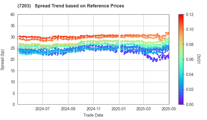 TOYOTA MOTOR CORPORATION: Spread Trend based on JSDA Reference Prices