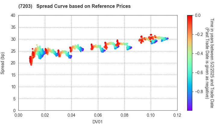 TOYOTA MOTOR CORPORATION: Spread Curve based on JSDA Reference Prices