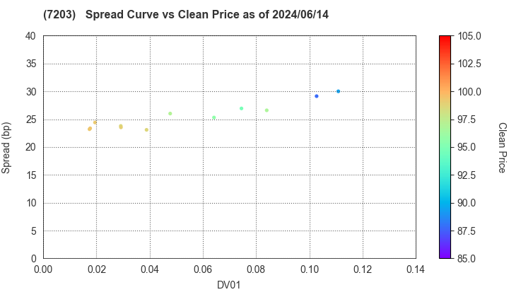 TOYOTA MOTOR CORPORATION: The Spread vs Price as of 5/17/2024