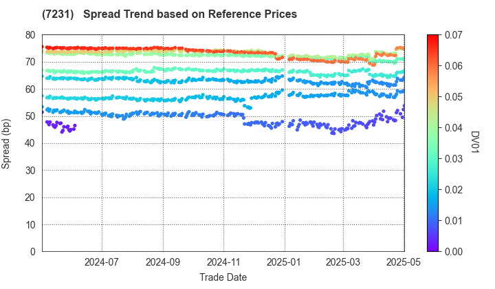 TOPY INDUSTRIES,LIMITED: Spread Trend based on JSDA Reference Prices