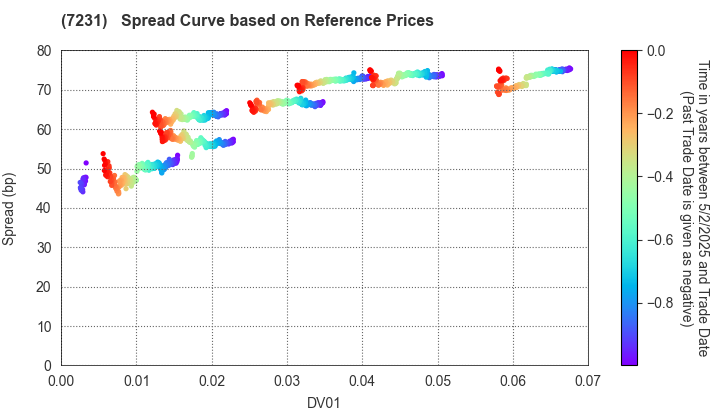 TOPY INDUSTRIES,LIMITED: Spread Curve based on JSDA Reference Prices