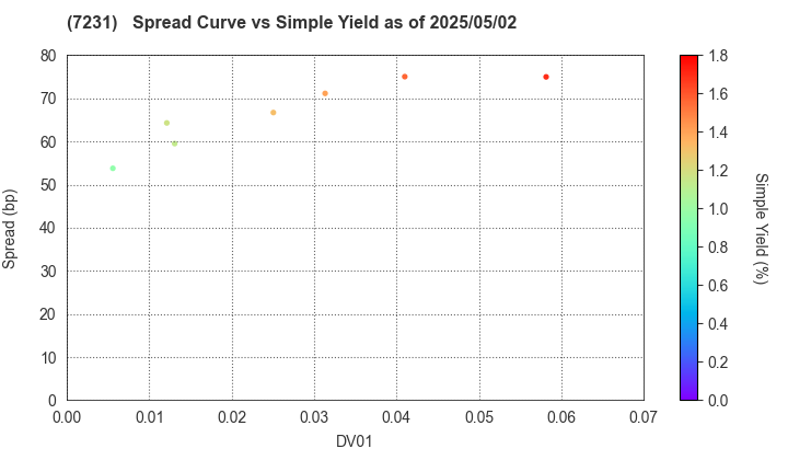 TOPY INDUSTRIES,LIMITED: The Spread vs Simple Yield as of 5/2/2025