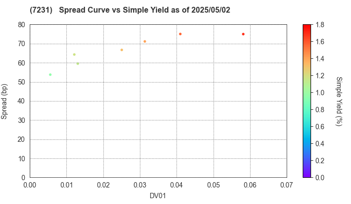 TOPY INDUSTRIES,LIMITED: The Spread vs Simple Yield as of 5/10/2024