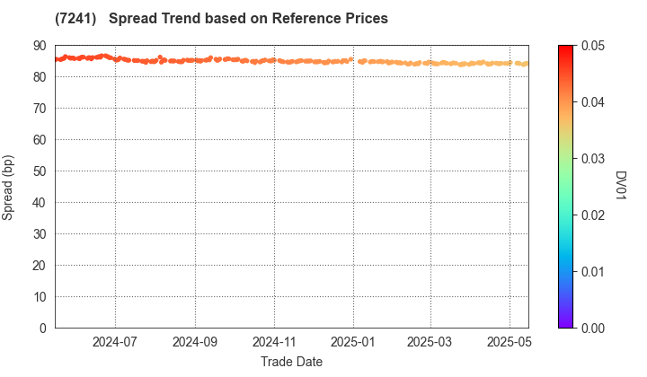 FUTABA INDUSTRIAL CO.,LTD.: Spread Trend based on JSDA Reference Prices