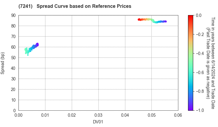 FUTABA INDUSTRIAL CO.,LTD.: Spread Curve based on JSDA Reference Prices