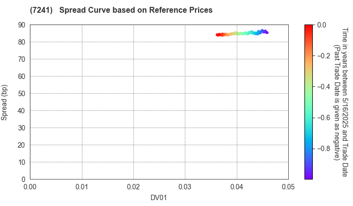 FUTABA INDUSTRIAL CO.,LTD.: Spread Curve based on JSDA Reference Prices