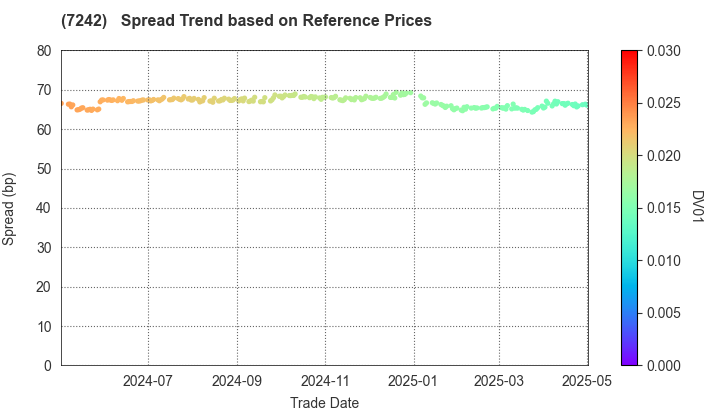 KYB Corporation: Spread Trend based on JSDA Reference Prices