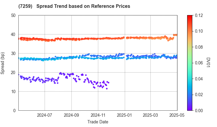 AISIN CORPORATION: Spread Trend based on JSDA Reference Prices