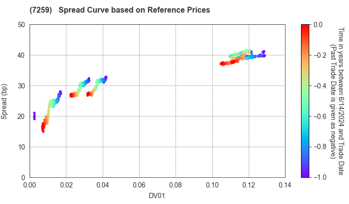 AISIN CORPORATION: Spread Curve based on JSDA Reference Prices