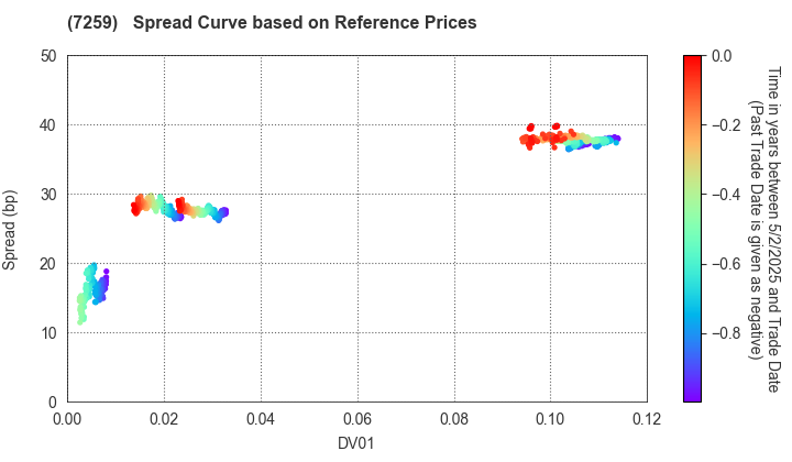 AISIN CORPORATION: Spread Curve based on JSDA Reference Prices