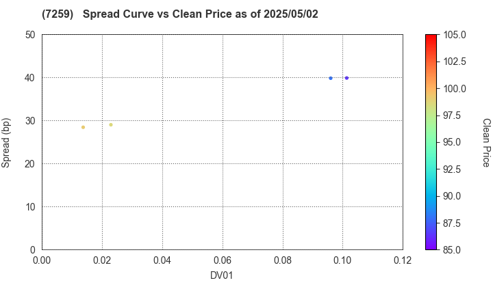 AISIN CORPORATION: The Spread vs Price as of 5/2/2025