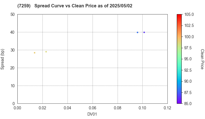 AISIN CORPORATION: The Spread vs Price as of 5/10/2024