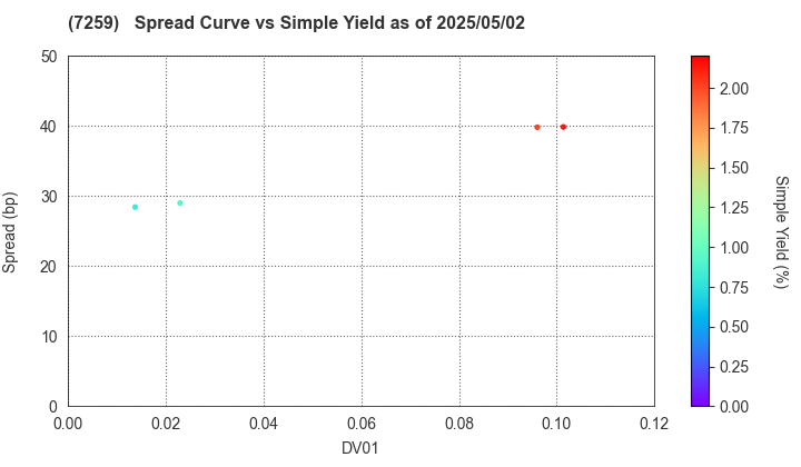 AISIN CORPORATION: The Spread vs Simple Yield as of 5/10/2024