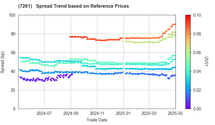 Mazda Motor Corporation: Spread Trend based on JSDA Reference Prices