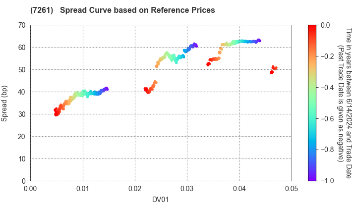 Mazda Motor Corporation: Spread Curve based on JSDA Reference Prices