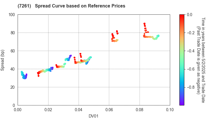 Mazda Motor Corporation: Spread Curve based on JSDA Reference Prices