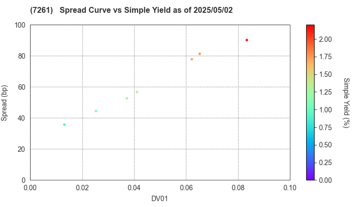 Mazda Motor Corporation: The Spread vs Simple Yield as of 5/2/2025