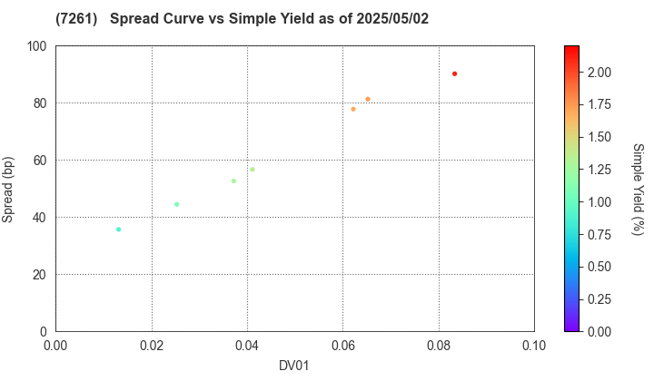 Mazda Motor Corporation: The Spread vs Simple Yield as of 5/10/2024