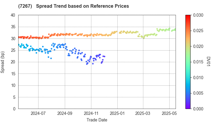 HONDA MOTOR CO.,LTD.: Spread Trend based on JSDA Reference Prices