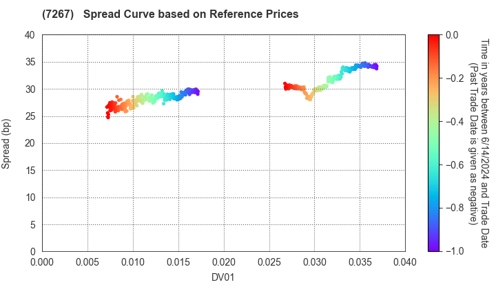 HONDA MOTOR CO.,LTD.: Spread Curve based on JSDA Reference Prices